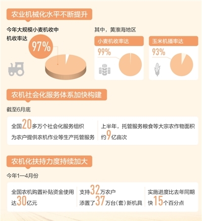 大田新農機 豐收添動力(秋糧探行·追蹤高質量)