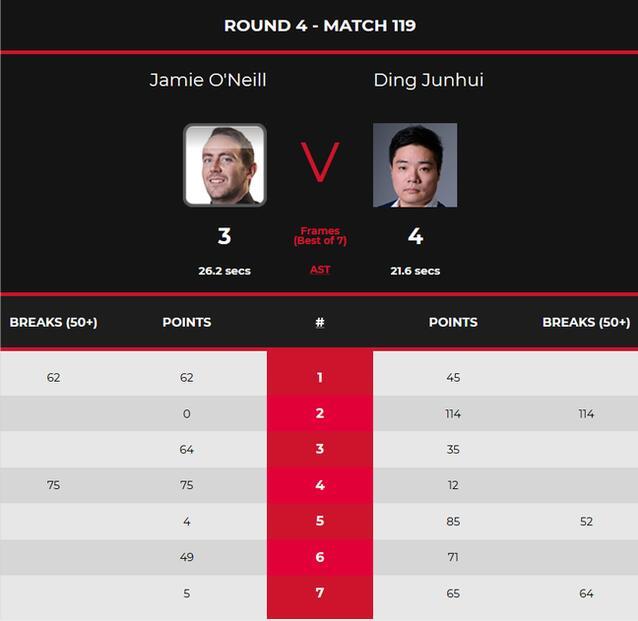 丁俊暉逆轉(zhuǎn)晉級 點(diǎn)擊進(jìn)入下一頁